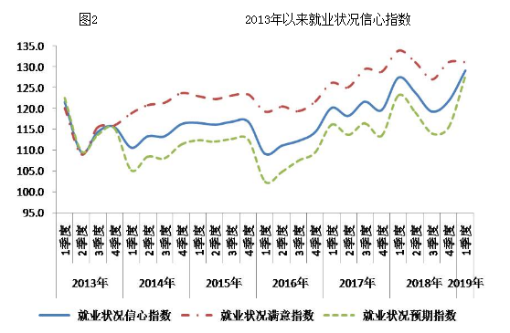 2013年以来就业状况信心指数