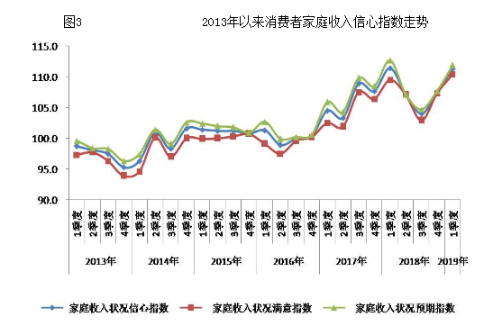 2013年以来消费者家庭收入信心指数走势