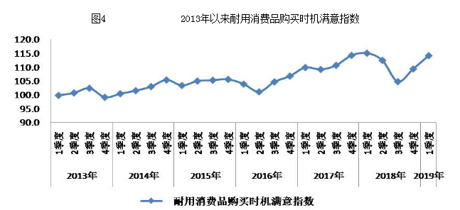 2013年以来耐用消费品购买时机满意指数