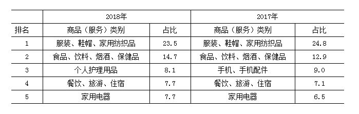 网购消费商品（服务）占比前五类