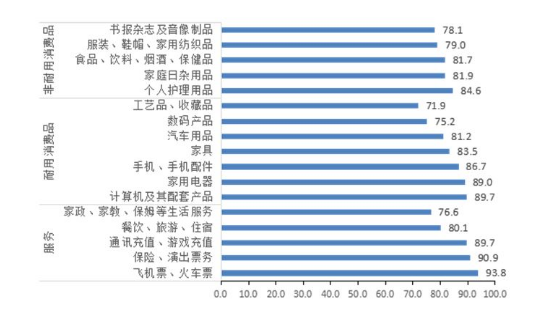 按商品（服务）大类划分的网购替代率情况