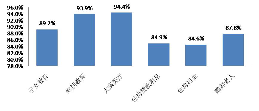 专项附加扣除六个项目的满意度
