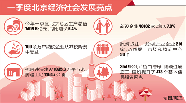 一季度北京经济社会发展亮点