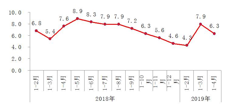 2018年以来规模以上工业增加值增速 2018年以来规模以上工业增加值增速