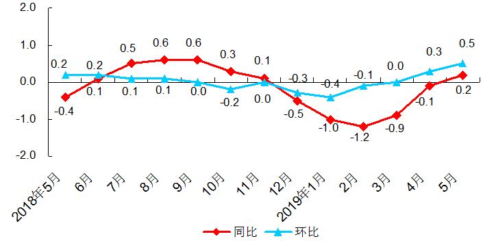 北京市工业生产者出厂价格涨跌幅