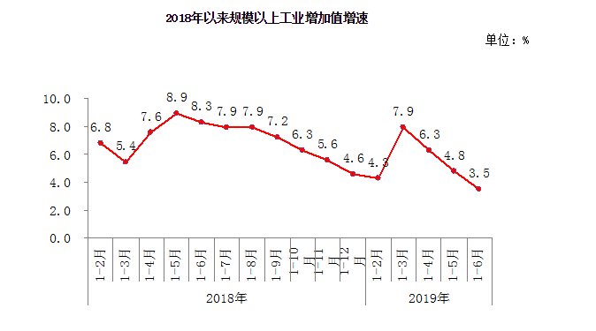 2018年以来规模以上工业增加值增速