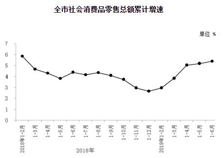 全市社会消费品零售总额累计增速
