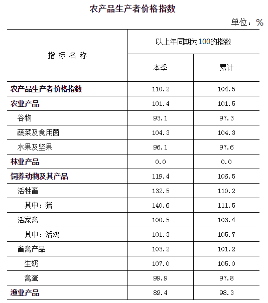 农产品生产者价格指数