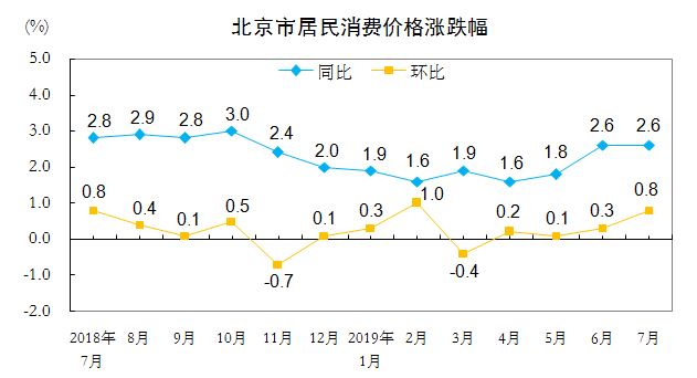 北京市居民消费价格涨跌幅
