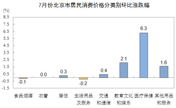 7月份北京市居民消费价格分类别环比涨跌幅