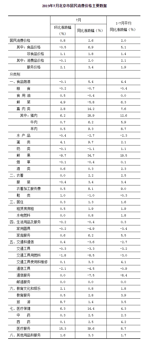 2019年7月北京市居民消费价格主要数据