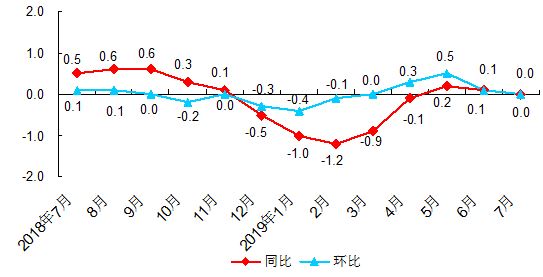 北京市工业生产者出厂价格涨跌幅