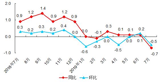 北京市工业生产者购进价格涨跌幅