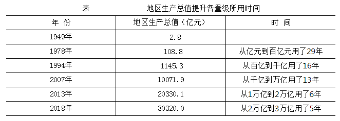 地区生产总值提升各量级所用时间