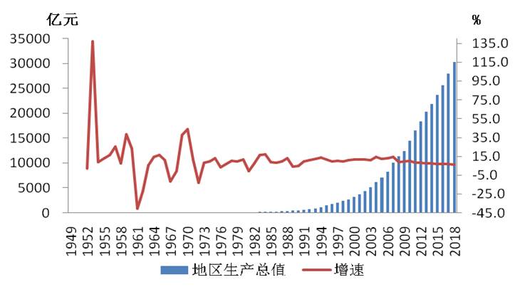 1949年-2018年全市地区生产总值及增速情况