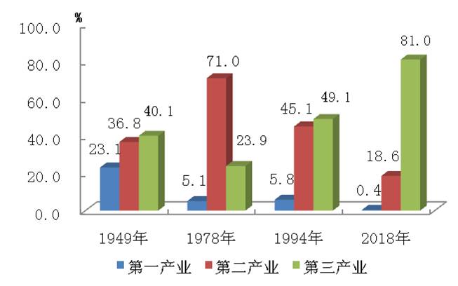 1949年、1978年、1994年和2018年全市三次产业结构