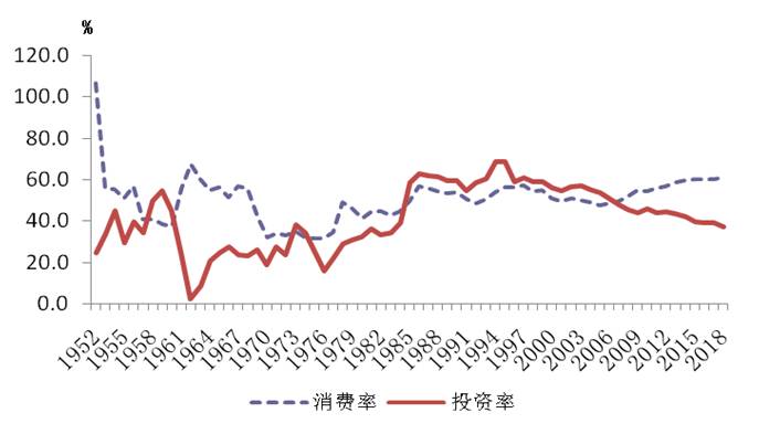 1952年-2018年全市投资率与消费率