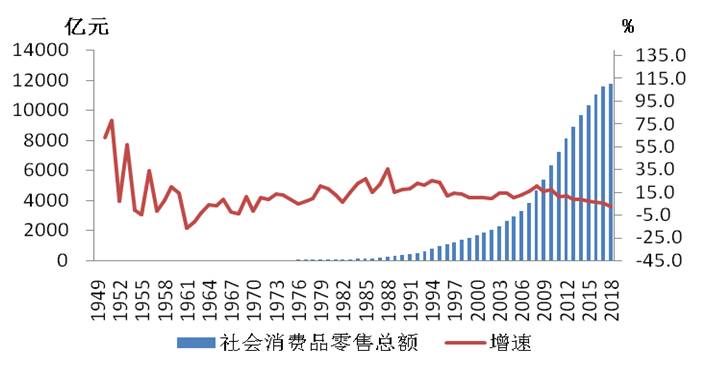 1949年-2018年全市社会消费品零售总额及增速情况