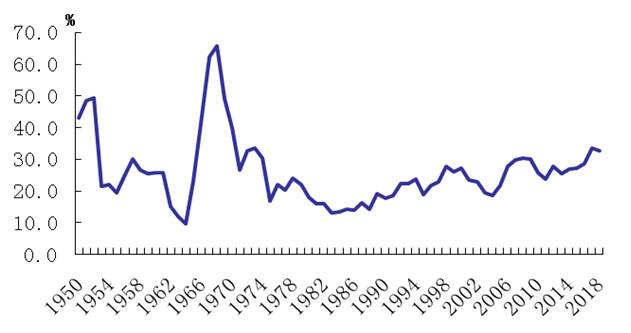 1950年-2018年基础设施投资占全社会固定资产投资比重