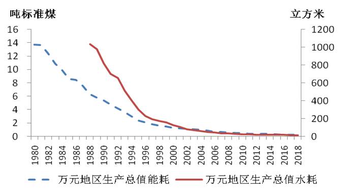 1980年-2018年万元地区生产总值能耗和水耗情况
