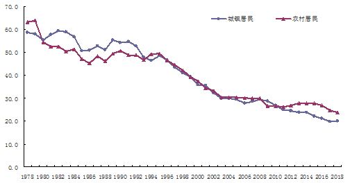 1978年-2018年城乡居民恩格尔系数
