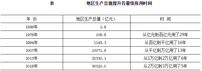 地区生产总值提升各量级所用时间