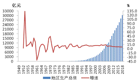 1949年-2018年全市地区生产总值及增速情况