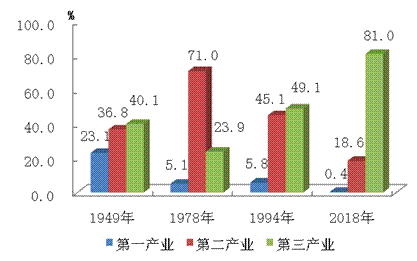 1949年、1978年、1994年和2018年全市三次产业结构