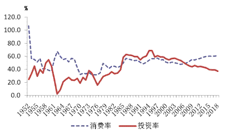 1952年-2018年全市投资率与消费率