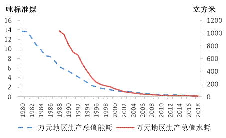 1980年-2018年万元地区生产总值能耗和水耗情况
