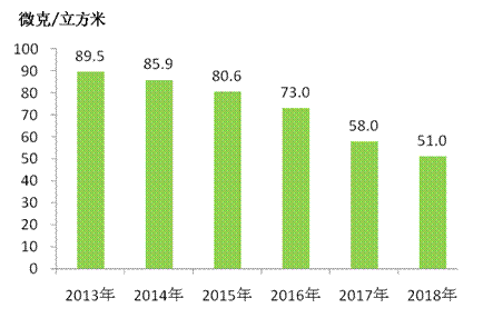 2013年-2018年细颗粒物(PM2.5)年均浓度