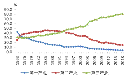 1963年-2018年三次产业从业人员构成情况
