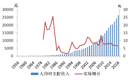 1956年-2018年农村居民人均可支配收入及实际增速