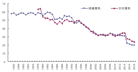 新中国成立以来北京市城乡居民恩格尔系数