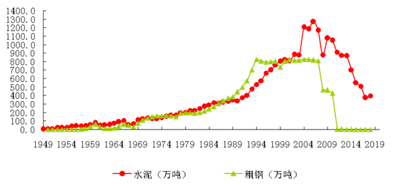 1949年-2018年规模以上工业水泥、粗钢产量