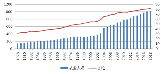 1978年-2018年第三产业从业人员数量及占比
