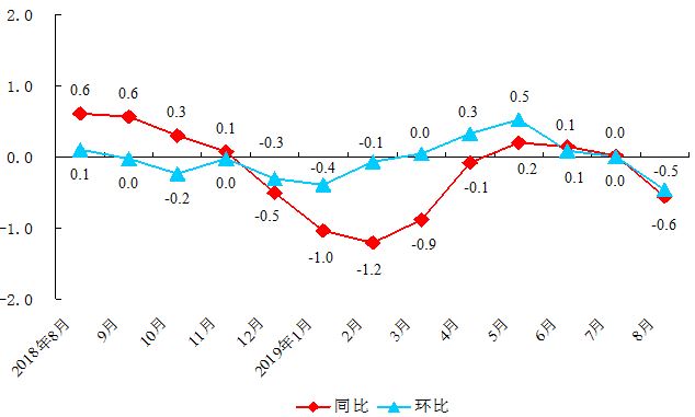 北京市工业生产者出厂价格涨跌幅