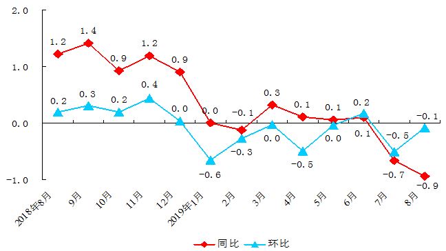 北京市工业生产者购进价格涨跌幅