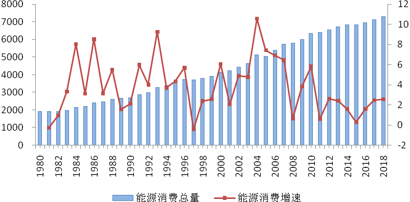 1980年-2018年北京市能源消费总量及增速