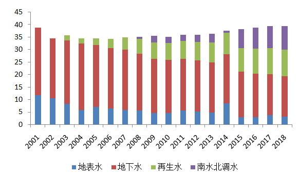 2001年-2018年北京市供水量及供水结构