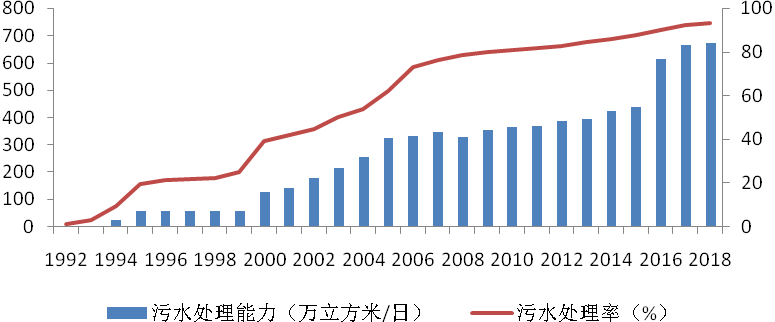 1992年-2018年北京市污水处理能力及污水处理率
