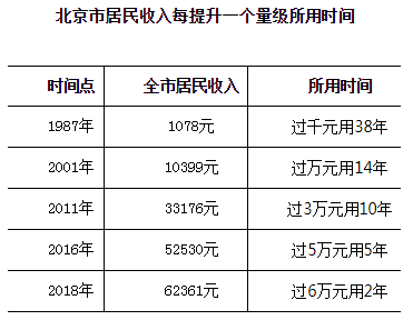 北京市居民收入每提升一个量级所用时间