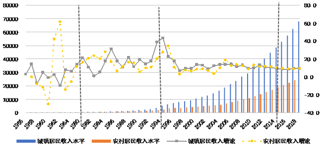 1956年-2018年全市城乡人均可支配收入及增速