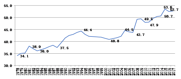 1978年以来北京市劳动者报酬在收入法GDP中占比情况