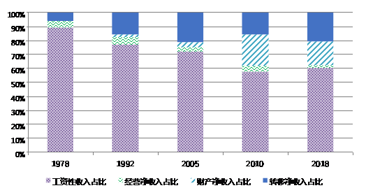 不同时期北京市居民收入结构对比
