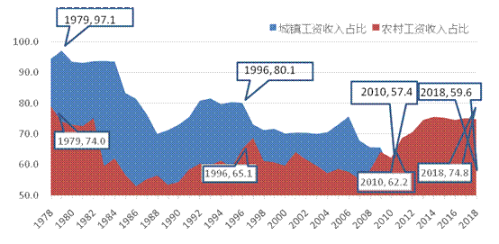 1978年-2018年北京市城乡居民工资性收入占比