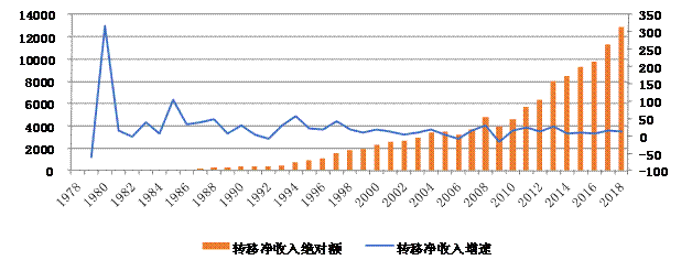 1978年-2018年北京市人均转移净收入及增速