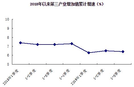 2018年以来第三产业增加值累计增速(%) 2018年以来第三产业增加值累计增速(%)