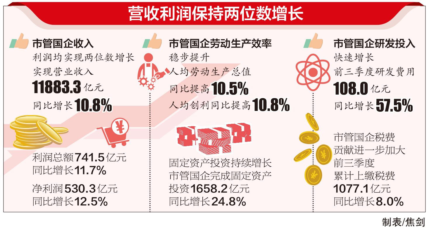 前三季度市管国企营收利润双升 “家底儿”达5.4万亿元