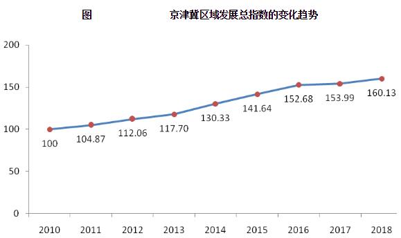 京津冀区域发展总指数的变化趋势
